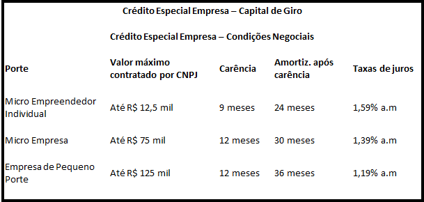 Convênio Sebrae e Caixa já realizou 1.746 contratos com R$ 152,4 milhões em crédito concedido