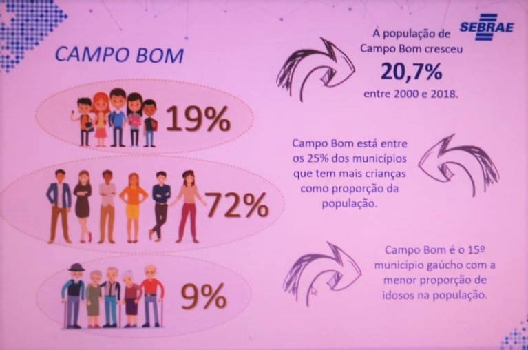 Diagnóstico mostra Campo Bom como município pró-empreendedor 1